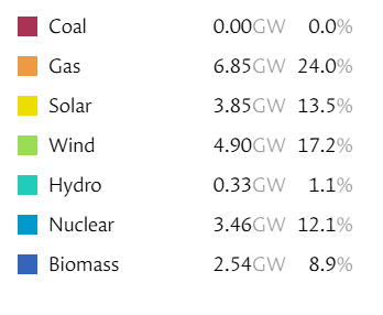 UK's energy system