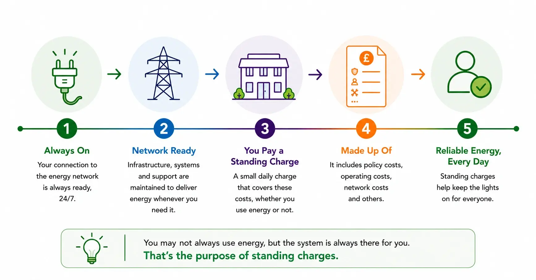 standing charge for electricity