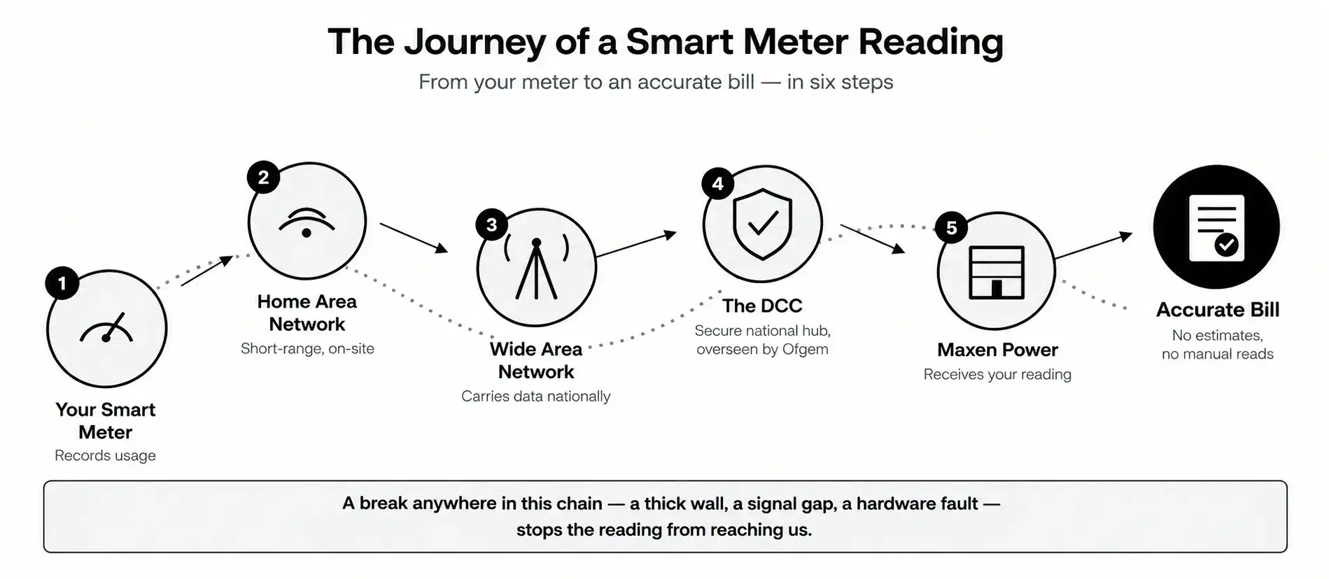 The Journey of a Smart Meter Reading