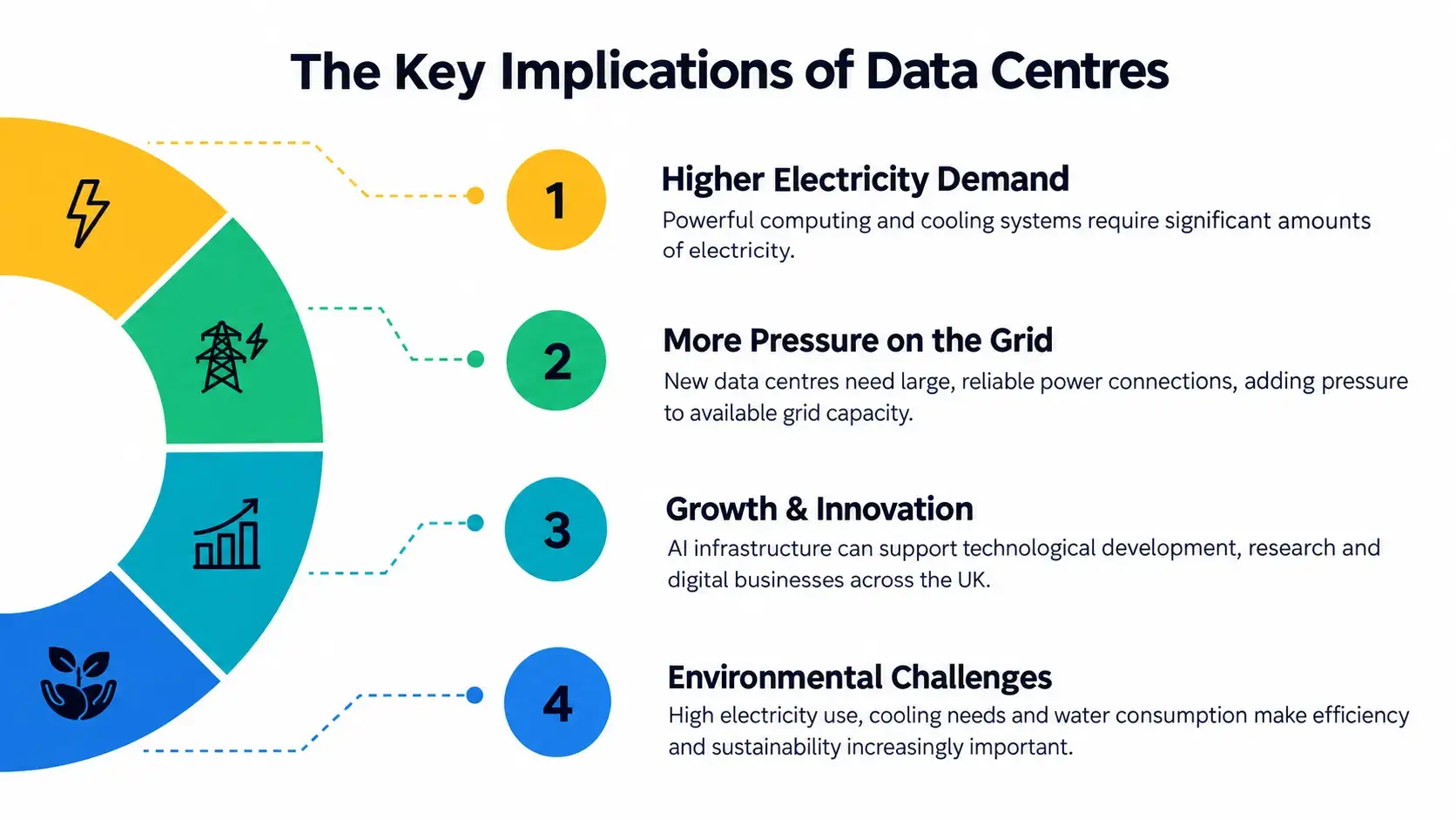 Key Implication of Data Centres